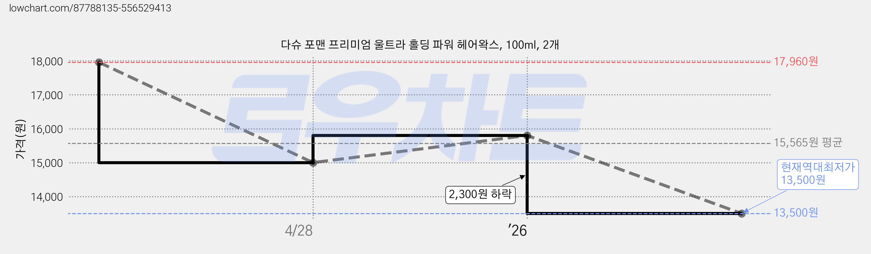 다슈 포맨 프리미엄 울트라 홀딩 파워 헤어왁스, 100ml, 2개 가격 변동 차트, 현재가 13,500원, 역대최저가