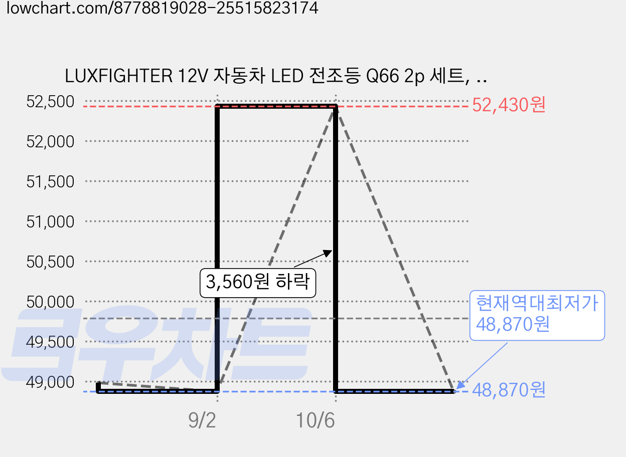 LUXFIGHTER 12V 자동차 LED 전조등 Q66 2p 세트, H4, 1세트 가격 변동 차트, 현재가 48,870원, 역대최저가