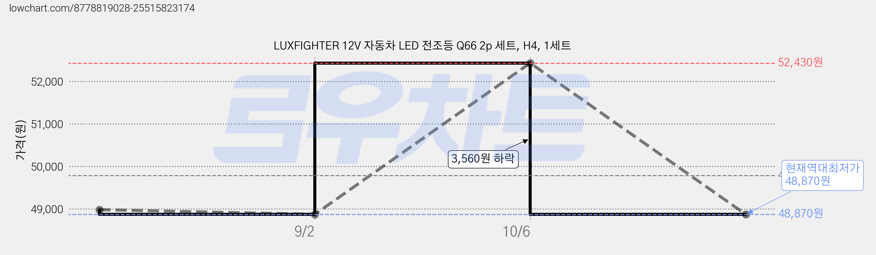 LUXFIGHTER 12V 자동차 LED 전조등 Q66 2p 세트, H4, 1세트 가격 변동 차트, 현재가 48,870원, 역대최저가
