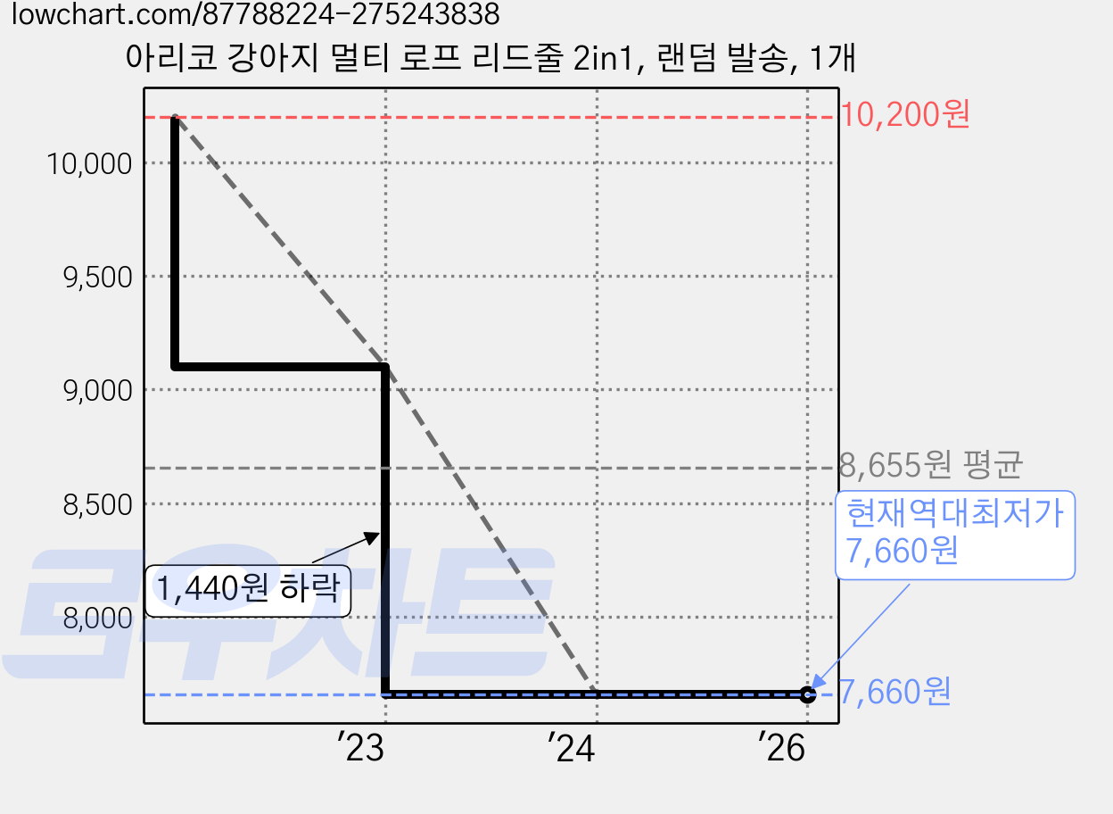 아리코 강아지 멀티 로프 리드줄 2in1, 랜덤 발송, 1개 가격 변동 차트, 현재가 7,660원, 역대최저가