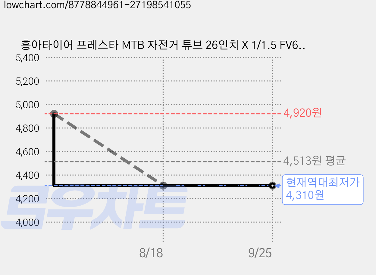 흥아타이어 프레스타 MTB 자전거 튜브 26인치 X 1/1.5 FV60, 1개 가격 변동 차트, 현재가 4,310원, 역대최저가