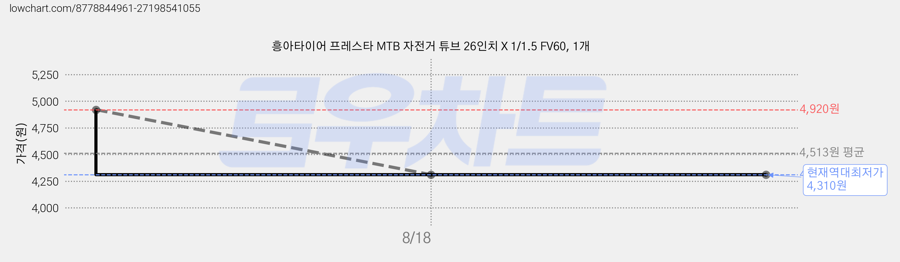 흥아타이어 프레스타 MTB 자전거 튜브 26인치 X 1/1.5 FV60, 1개 가격 변동 차트, 현재가 4,310원, 역대최저가