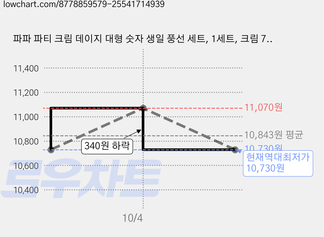 파파 파티 크림 데이지 대형 숫자 생일 풍선 세트, 1세트, 크림 70 + 데이지 2p + 별 2p 가격 변동 차트, 현재가 10,730원, 역대최저가