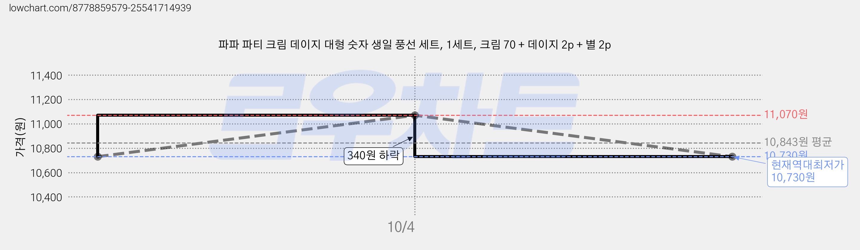 파파 파티 크림 데이지 대형 숫자 생일 풍선 세트, 1세트, 크림 70 + 데이지 2p + 별 2p 가격 변동 차트, 현재가 10,730원, 역대최저가