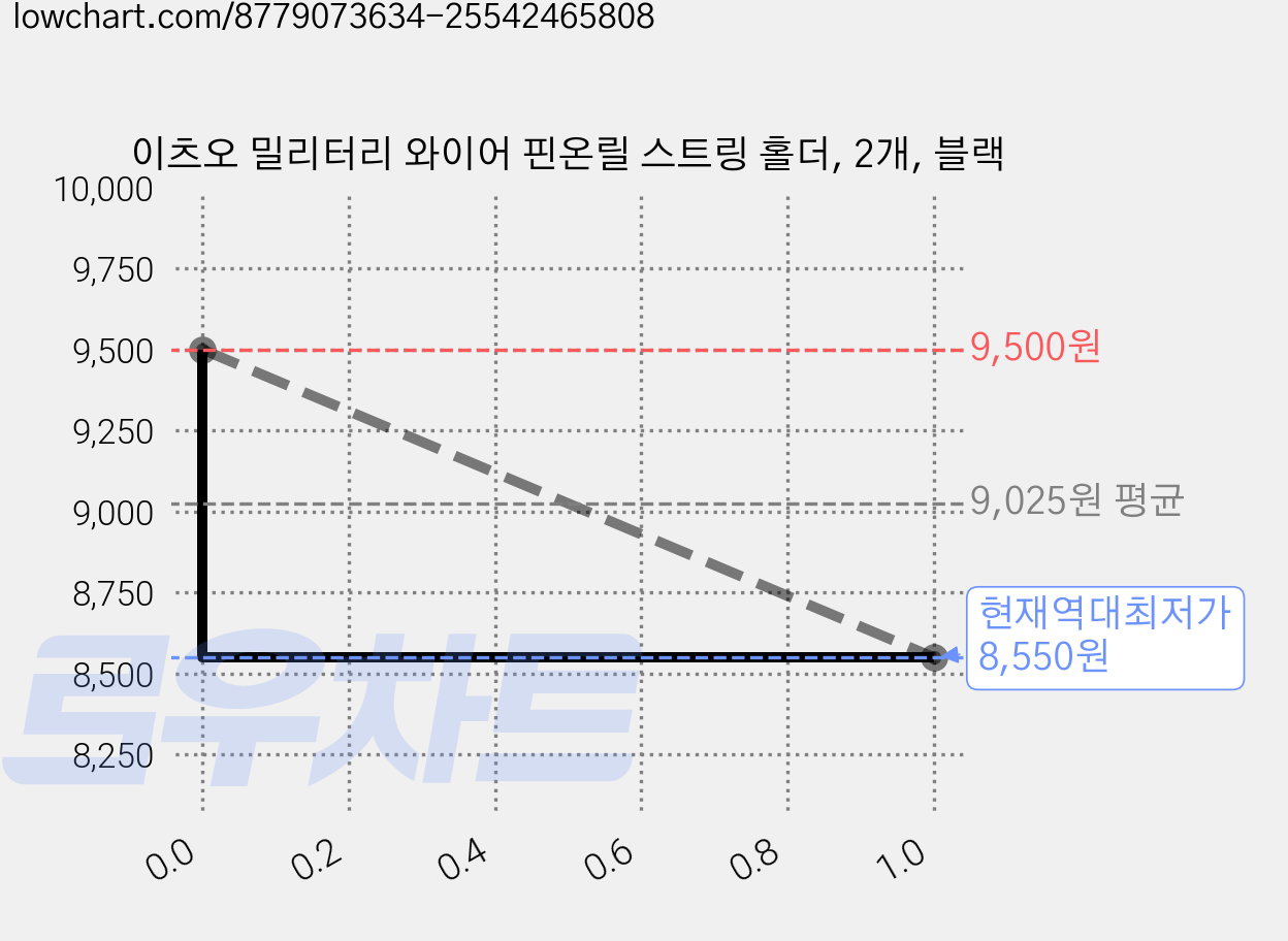 이츠오 밀리터리 와이어 핀온릴 스트링 홀더, 2개, 블랙 가격 변동 차트, 현재가 8,550원, 역대최저가