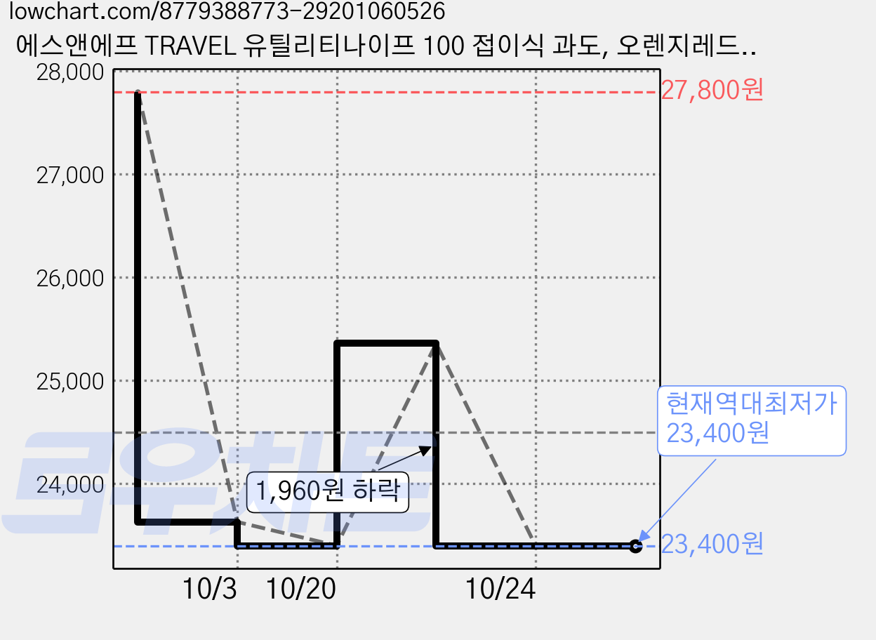 에스앤에프 TRAVEL 유틸리티나이프 100 접이식 과도, 오렌지레드, 2개 가격 변동 차트, 현재가 23,400원, 역대최저가
