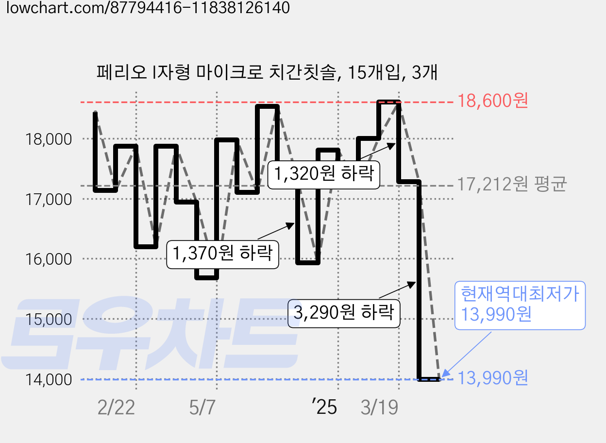 페리오 I자형 마이크로 치간칫솔, 15개입, 3개 가격 변동 차트, 현재가 13,990원, 역대최저가