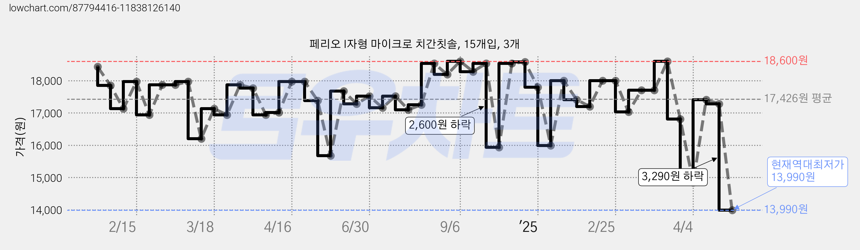 페리오 I자형 마이크로 치간칫솔, 15개입, 3개 가격 변동 차트, 현재가 13,990원, 역대최저가
