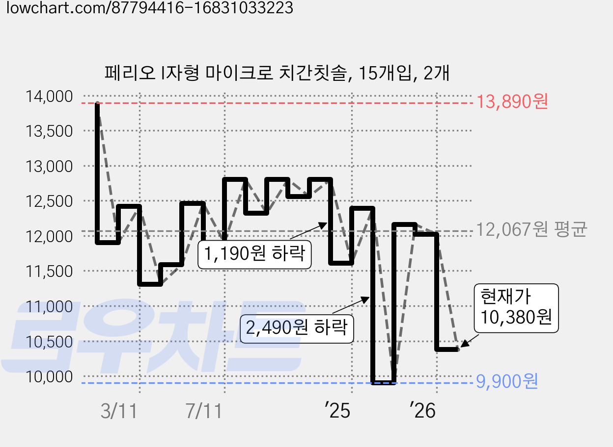 페리오 I자형 마이크로 치간칫솔, 15개입, 2개 가격 변동 차트, 현재가 10,380원, 관측 최저가 9,900원