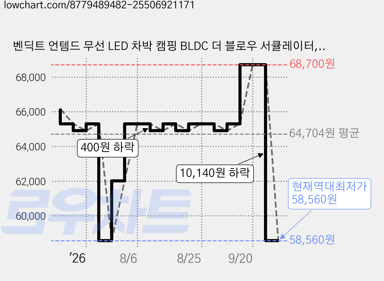 벤딕트 언템드 무선 LED 차박 캠핑 BLDC 더 블로우 서큘레이터, KHAKI 가격 변동 차트, 현재가 58,560원, 역대최저가