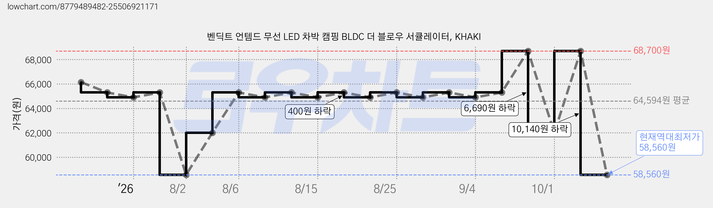 벤딕트 언템드 무선 LED 차박 캠핑 BLDC 더 블로우 서큘레이터, KHAKI 가격 변동 차트, 현재가 58,560원, 역대최저가