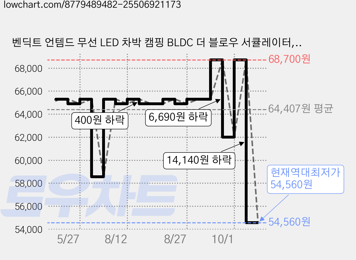 벤딕트 언템드 무선 LED 차박 캠핑 BLDC 더 블로우 서큘레이터, BLACK 가격 변동 차트, 현재가 54,560원, 역대최저가