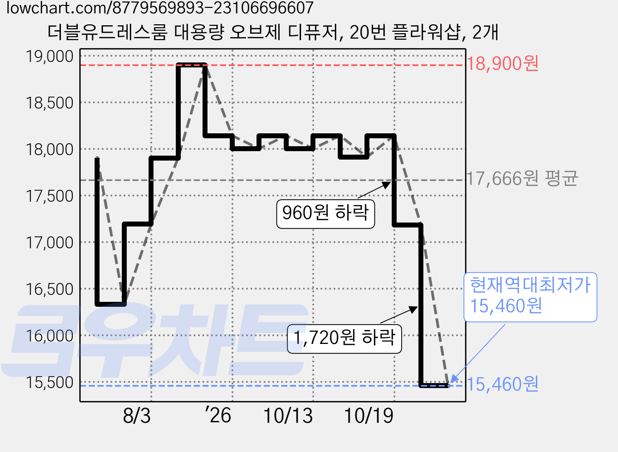 더블유드레스룸 대용량 오브제 디퓨저, 20번 플라워샵, 2개 가격 변동 차트, 현재가 15,460원, 역대최저가