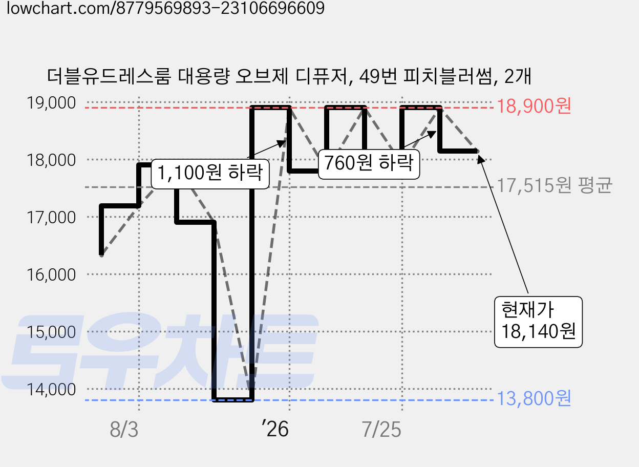 더블유드레스룸 대용량 오브제 디퓨저, 49번 피치블러썸, 2개 가격 변동 차트, 현재가 18,140원, 관측 최저가 13,800원