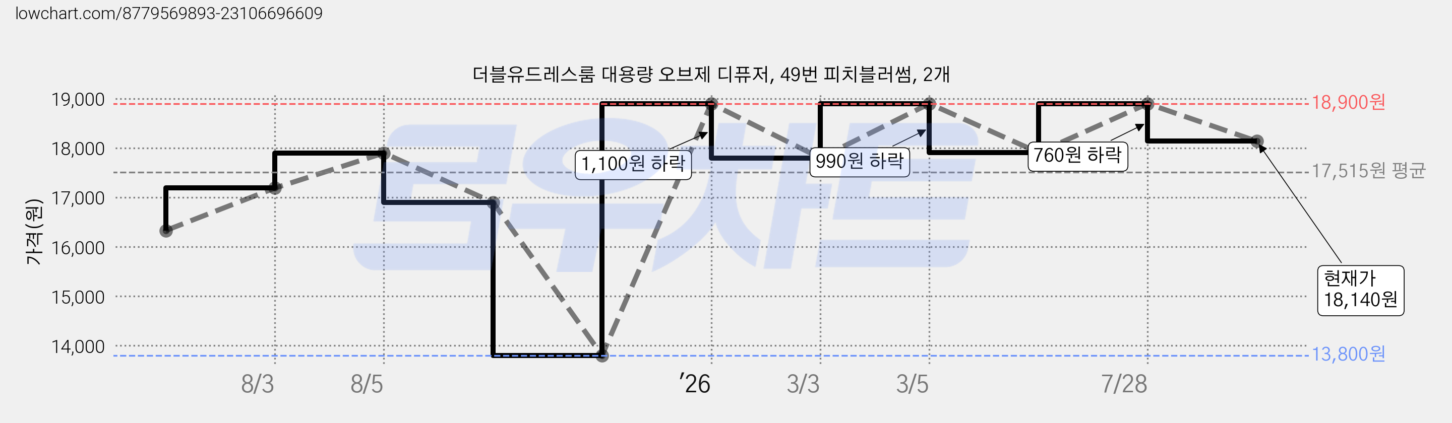 더블유드레스룸 대용량 오브제 디퓨저, 49번 피치블러썸, 2개 가격 변동 차트, 현재가 18,140원, 관측 최저가 13,800원