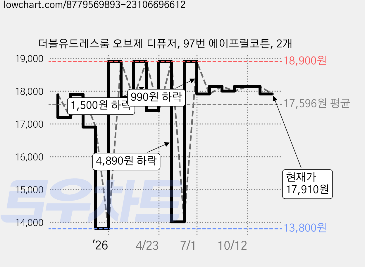 더블유드레스룸 오브제 디퓨저, 97번 에이프릴코튼, 2개 가격 변동 차트, 현재가 17,910원, 관측 최저가 13,800원