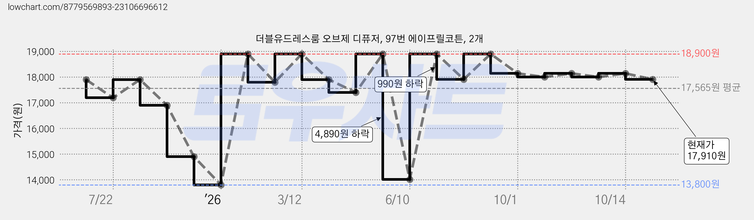 더블유드레스룸 오브제 디퓨저, 97번 에이프릴코튼, 2개 가격 변동 차트, 현재가 17,910원, 관측 최저가 13,800원