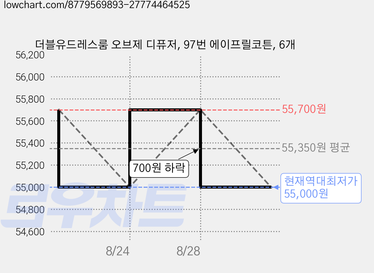 더블유드레스룸 오브제 디퓨저, 97번 에이프릴코튼, 6개 가격 변동 차트, 현재가 55,000원, 역대최저가