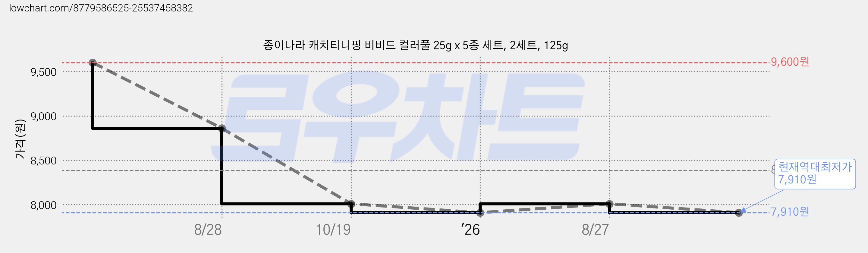 종이나라 캐치티니핑 비비드 컬러풀 25g x 5종 세트, 2세트, 125g 가격 변동 차트, 현재가 7,910원, 역대최저가