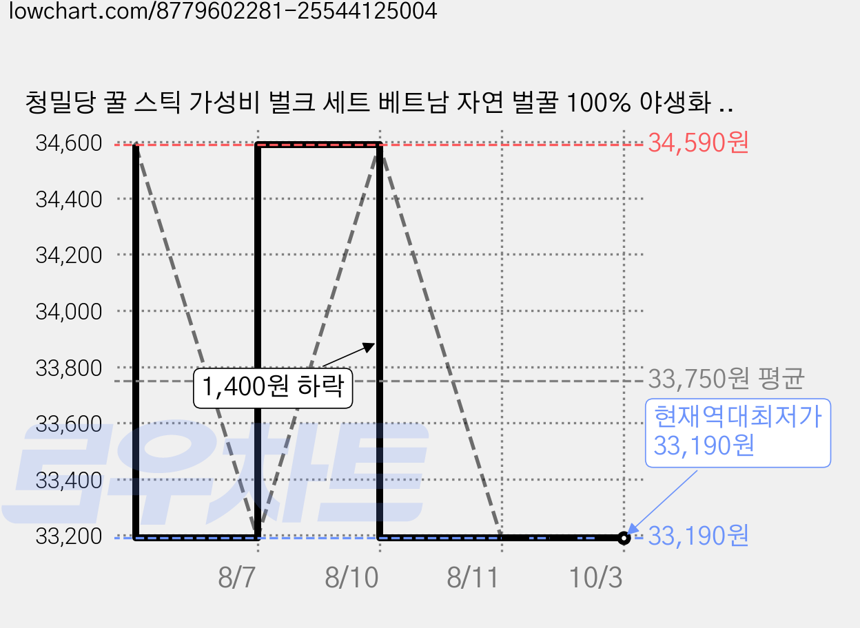 청밀당 꿀 스틱 가성비 벌크 세트 베트남 자연 벌꿀 100% 야생화 200개입, 10g, 200개 가격 변동 차트, 현재가 33,190원, 역대최저가