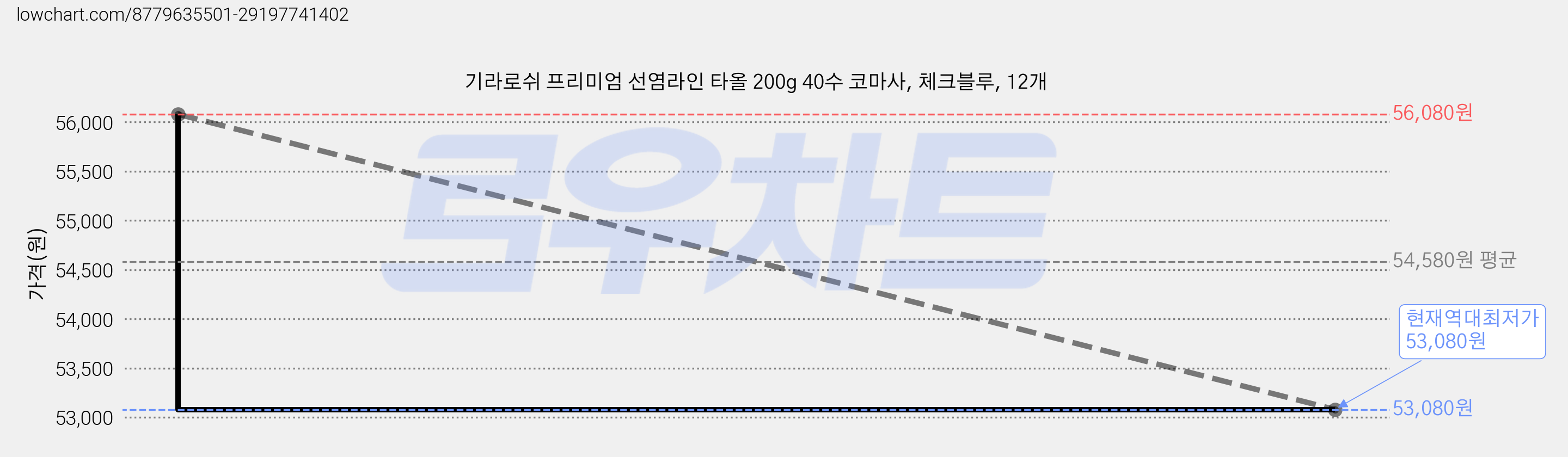 기라로쉬 프리미엄 선염라인 타올 200g 40수 코마사, 체크블루, 12개 가격 변동 차트, 현재가 53,080원, 역대최저가