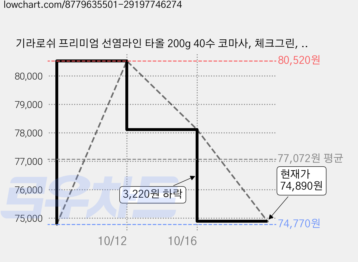 기라로쉬 프리미엄 선염라인 타올 200g 40수 코마사, 체크그린, 16개 가격 변동 차트, 현재가 74,890원, 관측 최저가 74,770원
