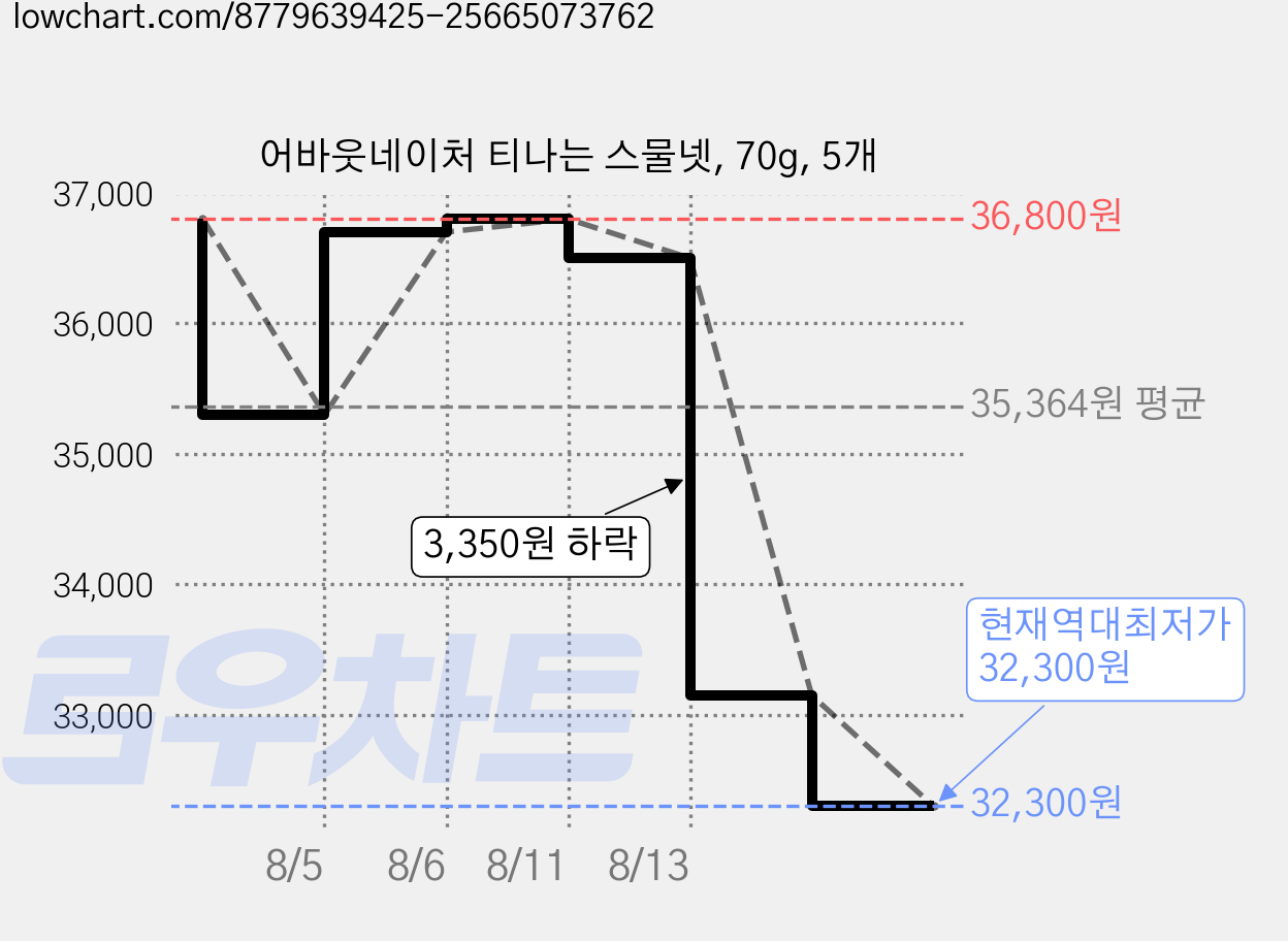 어바웃네이처 티나는 스물넷, 70g, 5개 가격 변동 차트, 현재가 32,300원, 역대최저가
