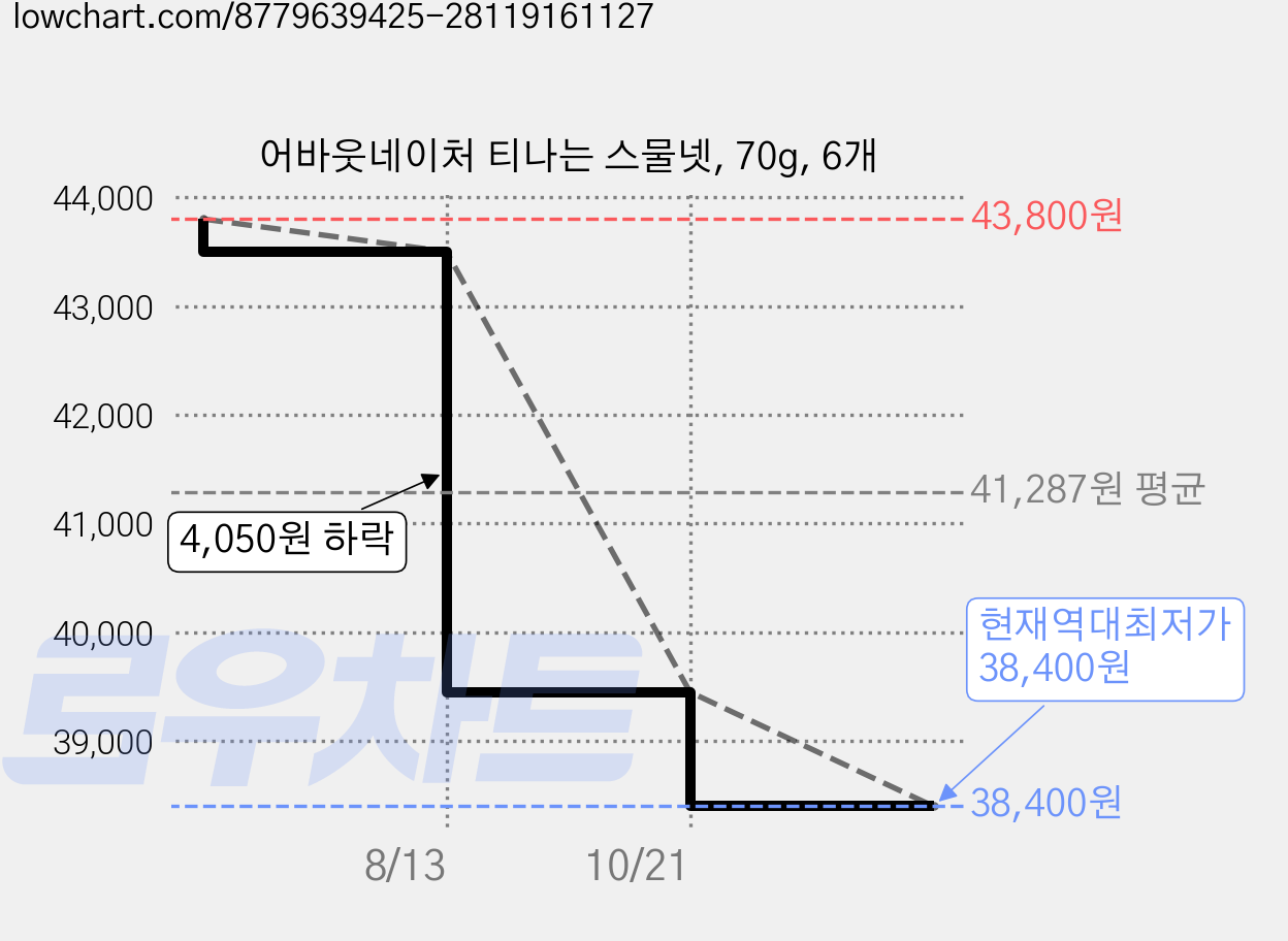 어바웃네이처 티나는 스물넷, 70g, 6개 가격 변동 차트, 현재가 38,400원, 역대최저가
