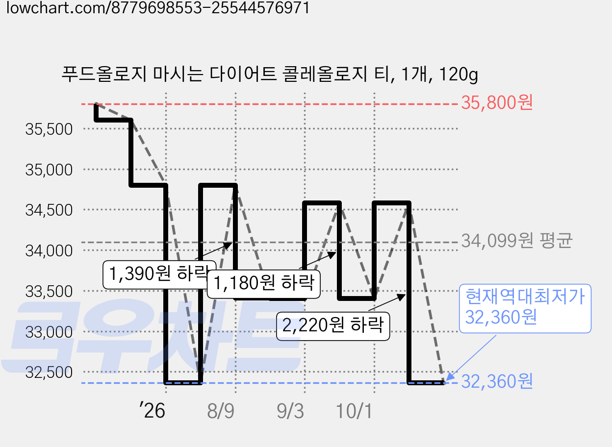 푸드올로지 마시는 다이어트 콜레올로지 티, 1개, 120g 가격 변동 차트, 현재가 32,360원, 역대최저가