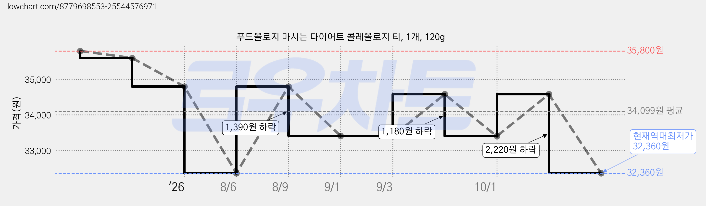 푸드올로지 마시는 다이어트 콜레올로지 티, 1개, 120g 가격 변동 차트, 현재가 32,360원, 역대최저가
