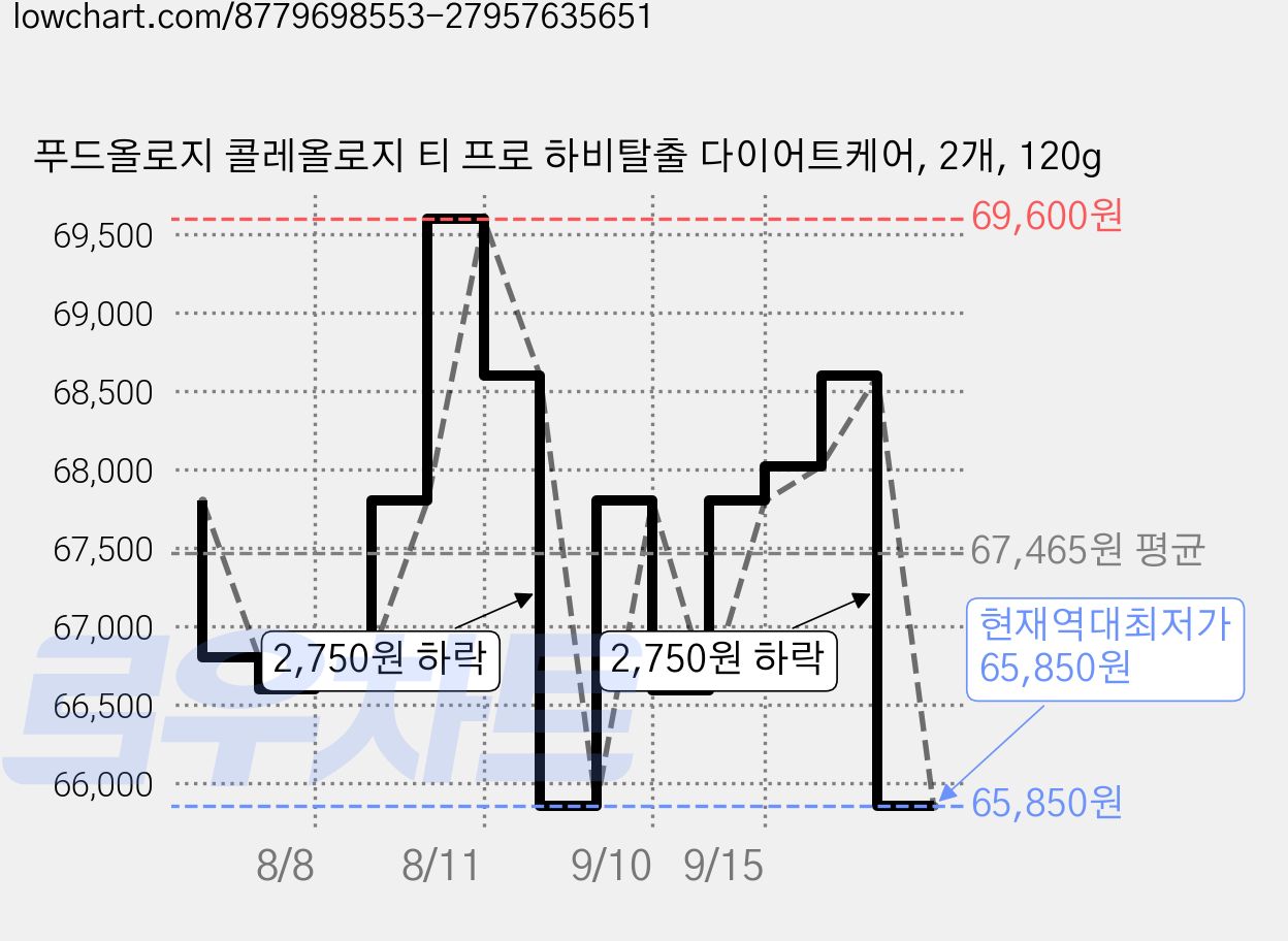 푸드올로지 콜레올로지 티 프로 하비탈출 다이어트케어, 2개, 120g 가격 변동 차트, 현재가 65,850원, 역대최저가
