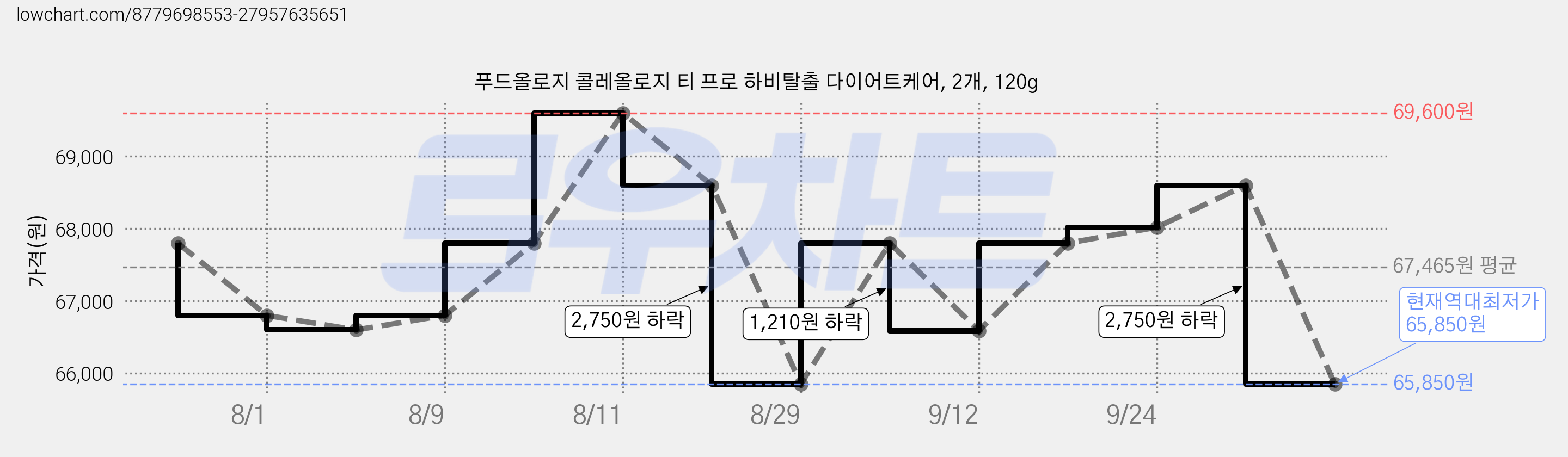 푸드올로지 콜레올로지 티 프로 하비탈출 다이어트케어, 2개, 120g 가격 변동 차트, 현재가 65,850원, 역대최저가