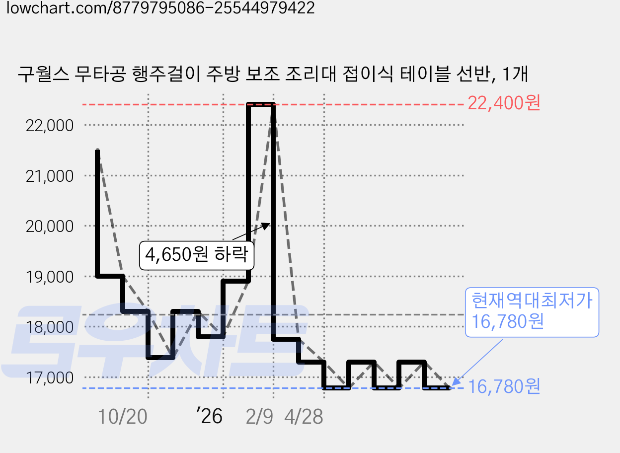 구월스 무타공 행주걸이 주방 보조 조리대 접이식 테이블 선반, 1개 가격 변동 차트, 현재가 16,780원, 역대최저가