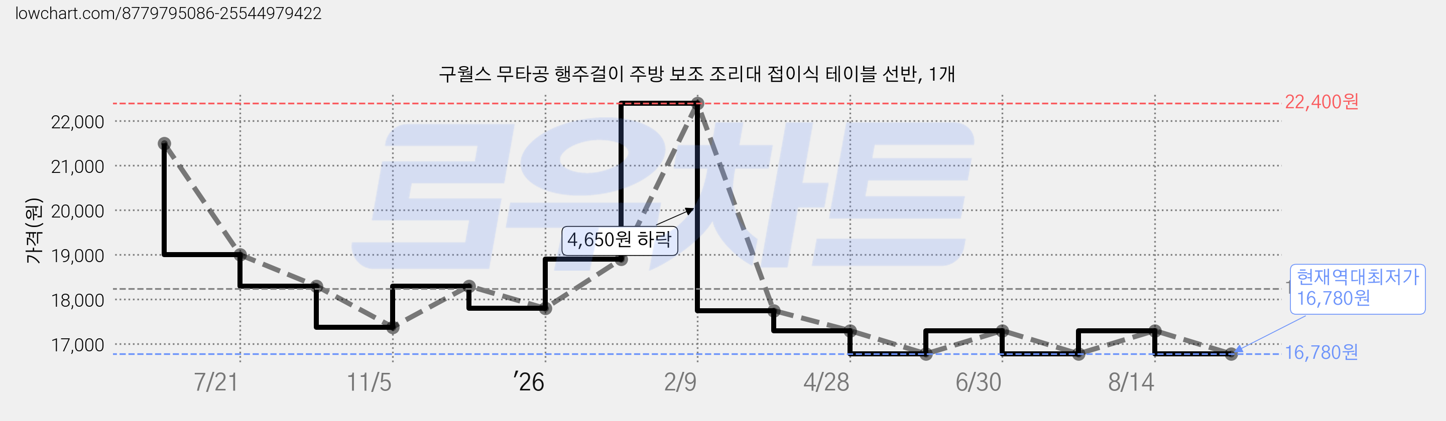 구월스 무타공 행주걸이 주방 보조 조리대 접이식 테이블 선반, 1개 가격 변동 차트, 현재가 16,780원, 역대최저가