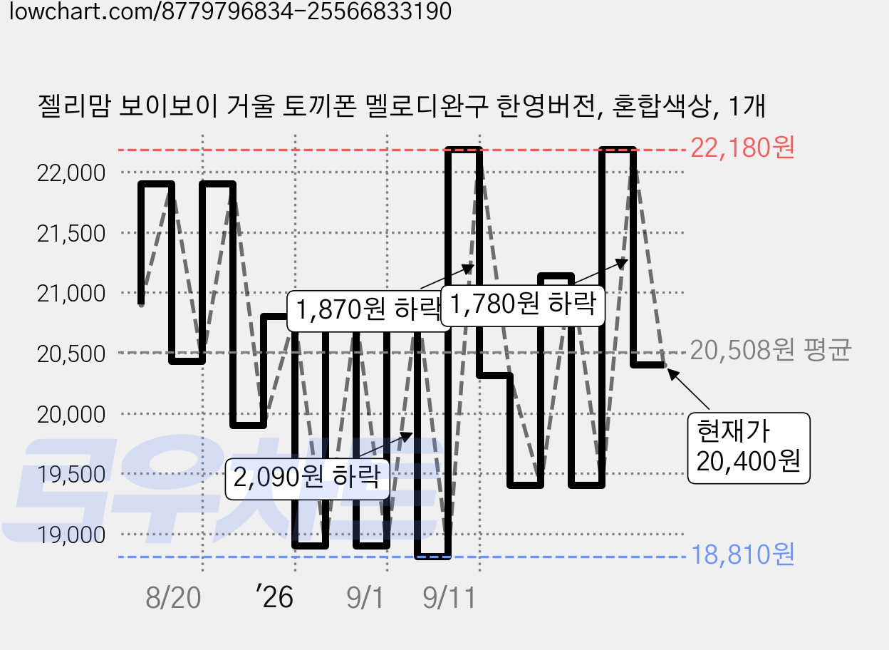 젤리맘 보이보이 거울 토끼폰 멜로디완구 한영버전, 혼합색상, 1개 가격 변동 차트, 현재가 20,400원, 관측 최저가 18,810원