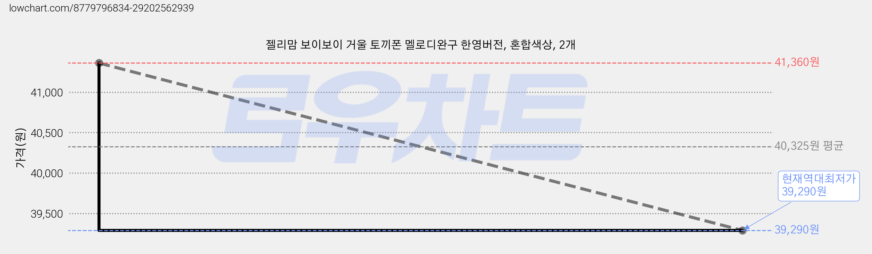 젤리맘 보이보이 거울 토끼폰 멜로디완구 한영버전, 혼합색상, 2개 가격 변동 차트, 현재가 39,290원, 역대최저가