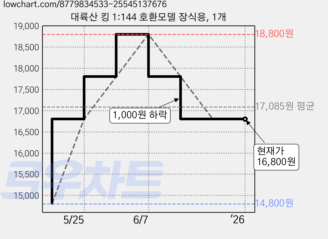 대륙산 킹 1:144 호환모델 장식용, 1개 가격 변동 차트, 현재가 16,800원, 관측 최저가 14,800원