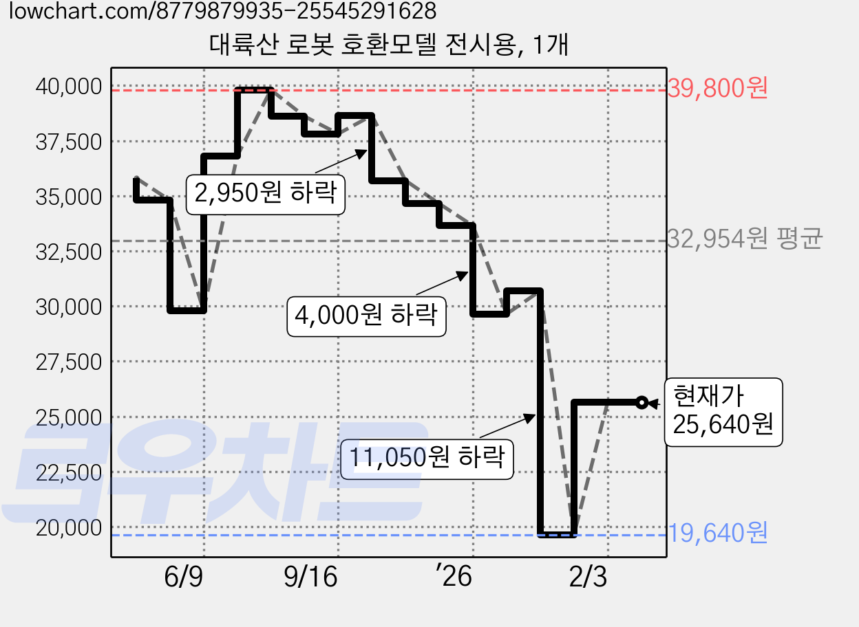 대륙산 로봇 호환모델 전시용, 1개 가격 변동 차트, 현재가 25,640원, 관측 최저가 19,640원