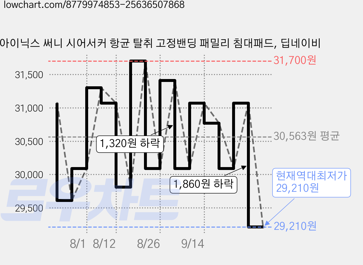 아이닉스 써니 시어서커 항균 탈취 고정밴딩 패밀리 침대패드, 딥네이비 가격 변동 차트, 현재가 29,210원, 역대최저가