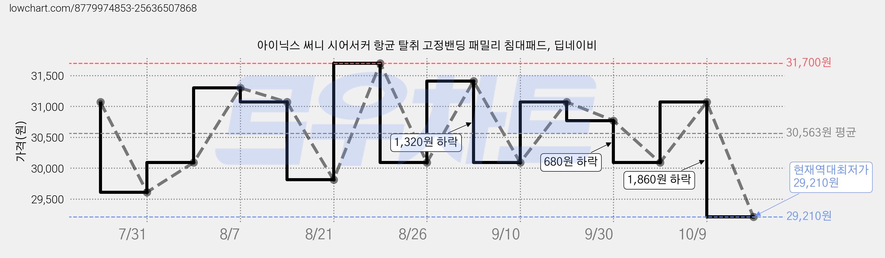 아이닉스 써니 시어서커 항균 탈취 고정밴딩 패밀리 침대패드, 딥네이비 가격 변동 차트, 현재가 29,210원, 역대최저가
