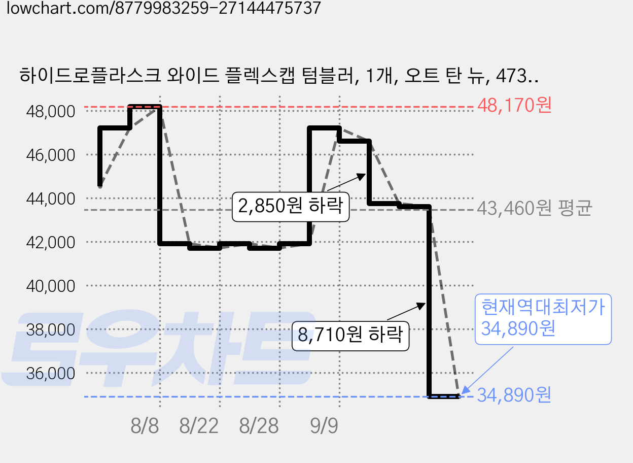 하이드로플라스크 와이드 플렉스캡 텀블러, 1개, 오트 탄 뉴, 473ml 가격 변동 차트, 현재가 34,890원, 역대최저가