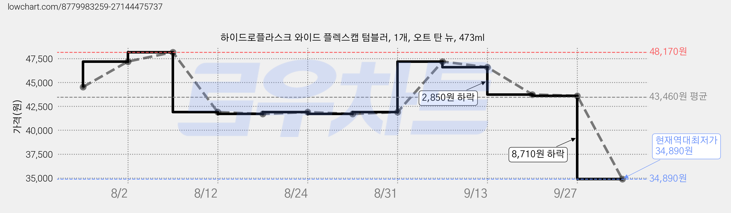 하이드로플라스크 와이드 플렉스캡 텀블러, 1개, 오트 탄 뉴, 473ml 가격 변동 차트, 현재가 34,890원, 역대최저가
