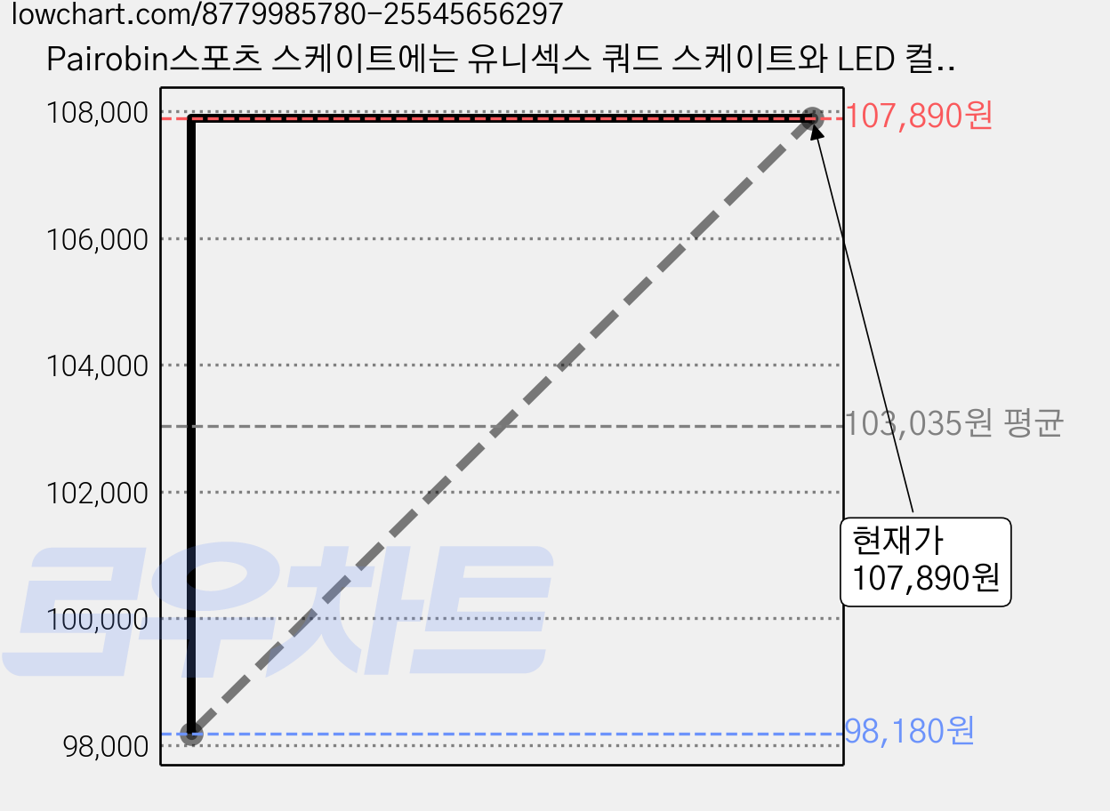 Pairobin스포츠 스케이트에는 유니섹스 쿼드 스케이트와 LED 컬러 조명이 장착된 접이식 인라인 스케이트가 포함됩니다, 검은색 LED 가격 변동 차트, 현재가 107,890원, 역대최저가