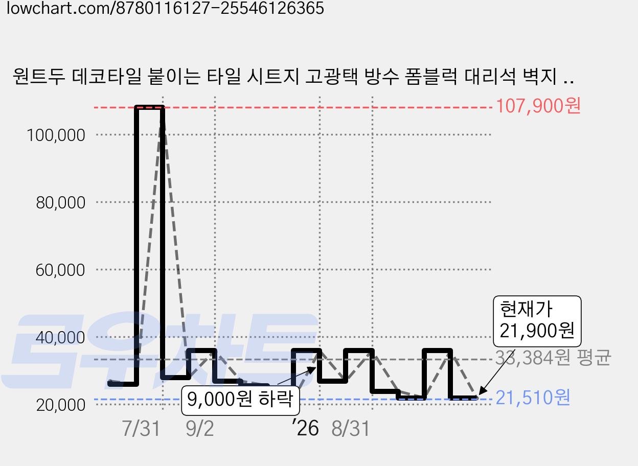 원트두 데코타일 붙이는 타일 시트지 고광택 방수 폼블럭 대리석 벽지 60x300cm 2P, 마블화이트 가격 변동 차트, 현재가 21,900원, 관측 최저가 21,510원