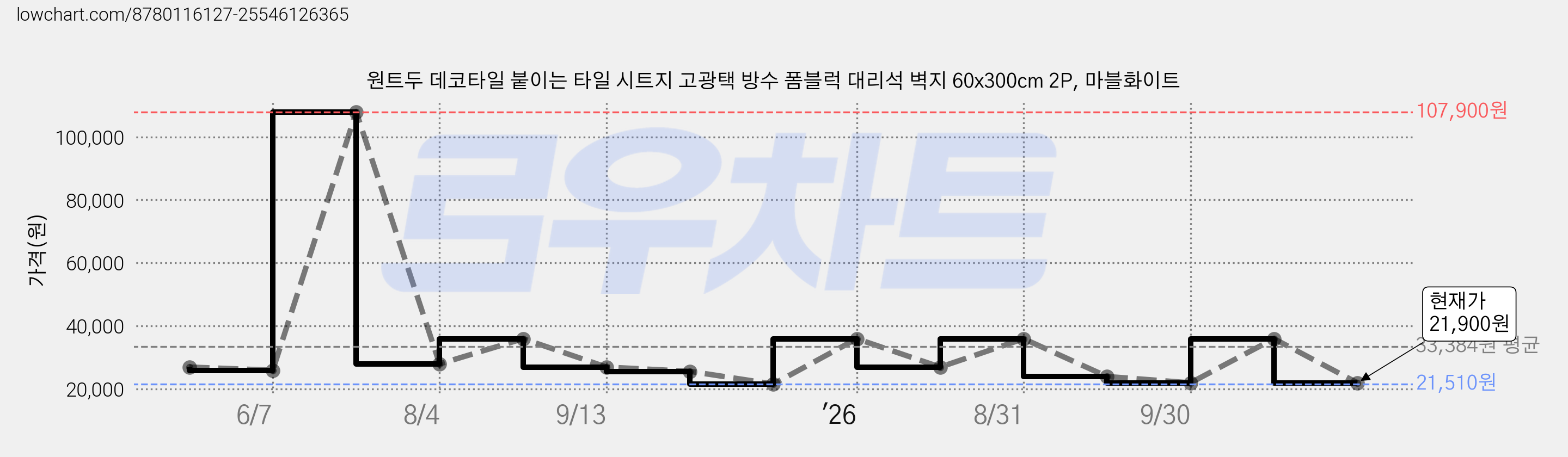 원트두 데코타일 붙이는 타일 시트지 고광택 방수 폼블럭 대리석 벽지 60x300cm 2P, 마블화이트 가격 변동 차트, 현재가 21,900원, 관측 최저가 21,510원