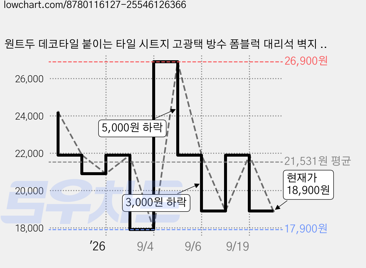 원트두 데코타일 붙이는 타일 시트지 고광택 방수 폼블럭 대리석 벽지 60x300cm 2P, 화이트 가격 변동 차트, 현재가 18,900원, 관측 최저가 17,900원