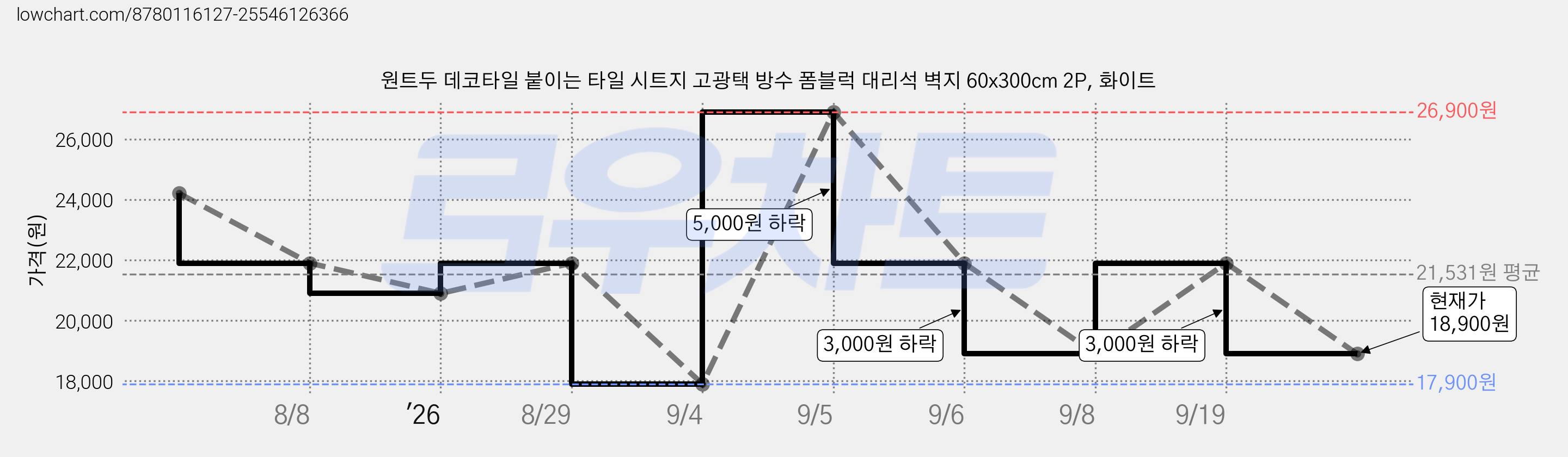 원트두 데코타일 붙이는 타일 시트지 고광택 방수 폼블럭 대리석 벽지 60x300cm 2P, 화이트 가격 변동 차트, 현재가 18,900원, 관측 최저가 17,900원