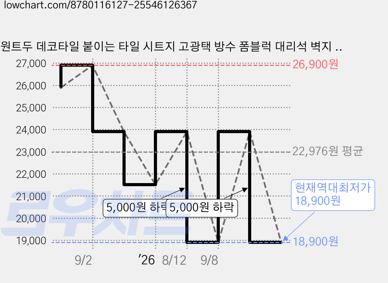 원트두 데코타일 붙이는 타일 시트지 고광택 방수 폼블럭 대리석 벽지 60x300cm 2P, 그레이 가격 변동 차트, 현재가 18,900원, 역대최저가