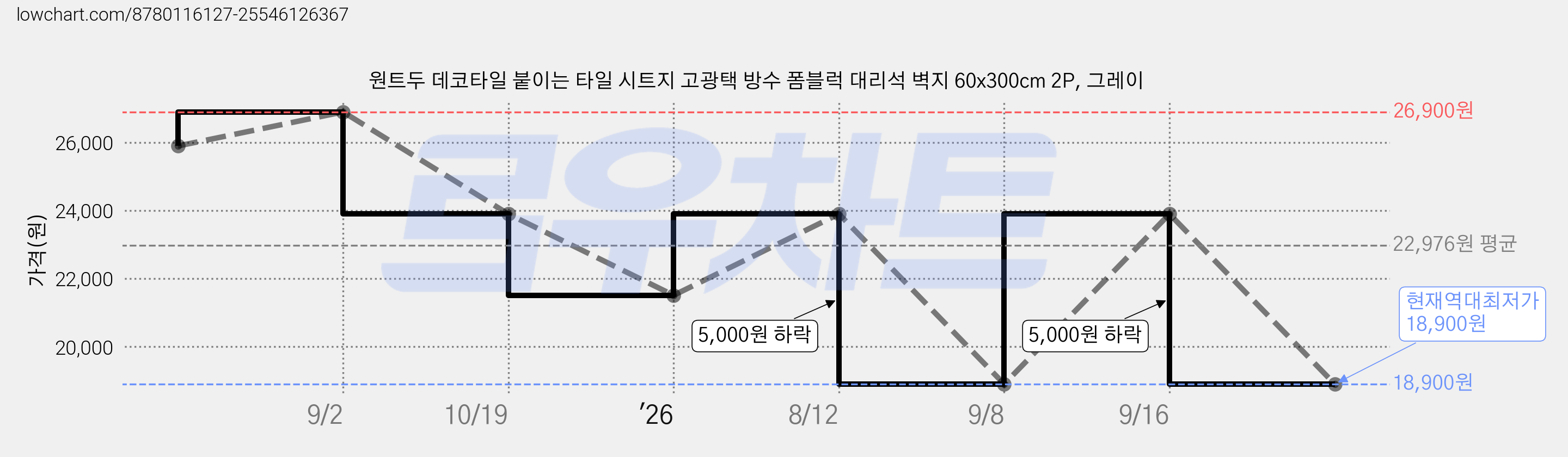 원트두 데코타일 붙이는 타일 시트지 고광택 방수 폼블럭 대리석 벽지 60x300cm 2P, 그레이 가격 변동 차트, 현재가 18,900원, 역대최저가