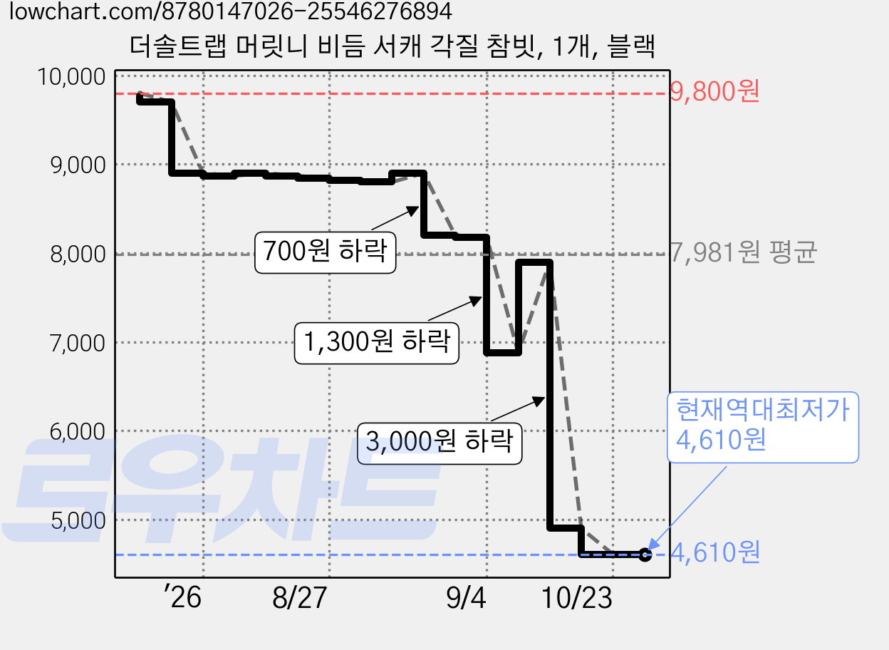 더솔트랩 머릿니 비듬 서캐 각질 참빗, 1개, 블랙 가격 변동 차트, 현재가 4,610원, 역대최저가